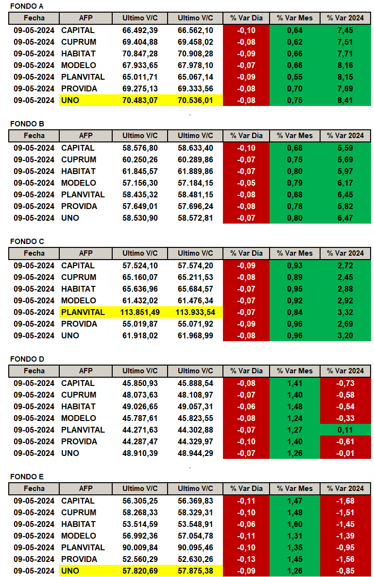 NinyaAFP's tweet photo. Rentabilidad por AFP y tipo de Fondo según publicación de Superintendencia de Pensiones el día lunes 13 de mayo 2024.
#FondoA: #afpuno la que más sube con un +8.41%
#FondoC: #afpplanvital la que más sube con un +3.32%
#FondoE: #afpuno que menos baja con un -0.85% https://t.co/2BRqhoyXEK
