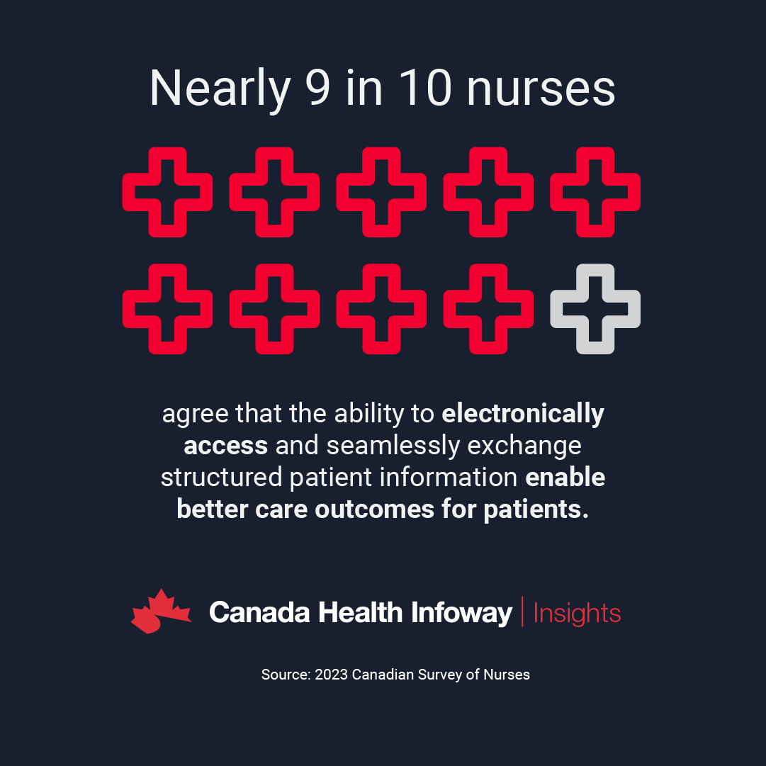 Nearly 9 in 10 nurses agree the ability to electronically access and seamlessly exchange structured patient information enables better care outcomes for patients. Visit our data and analytics hub to learn more. bit.ly/3ytsTOT