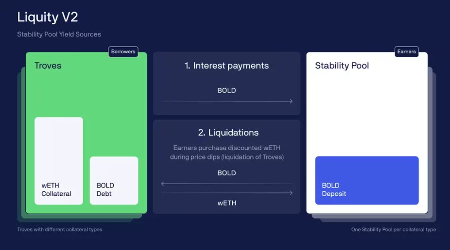 💧@LiquityProtocol, a well-known DeFi ending platform, has introduced a groundbreaking #stablecoin, detailed in their newly released white paper. 

This innovative stablecoin offers a unique feature that allows users to set their own borrowing rates, diverging from the…