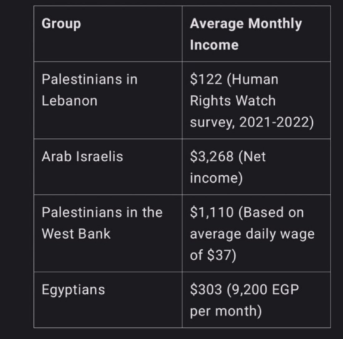 Das Einkommen der Araber in #Israel beträgt: - 30x so viel wie die „Palästinenser“ im Libanon. - 10x so viel wie die Menschen in Ägypten. - 3x so viel wie die „Palästinenser“ im Westjordanland. Von welcher „Apartheid“ redet ihr eigentlich?