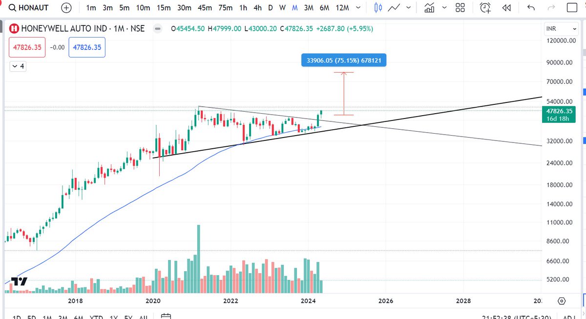 #honaut 
- Given Triangle Brekout
- Potential to deliver Amazing returns

#investing #stocktobuy