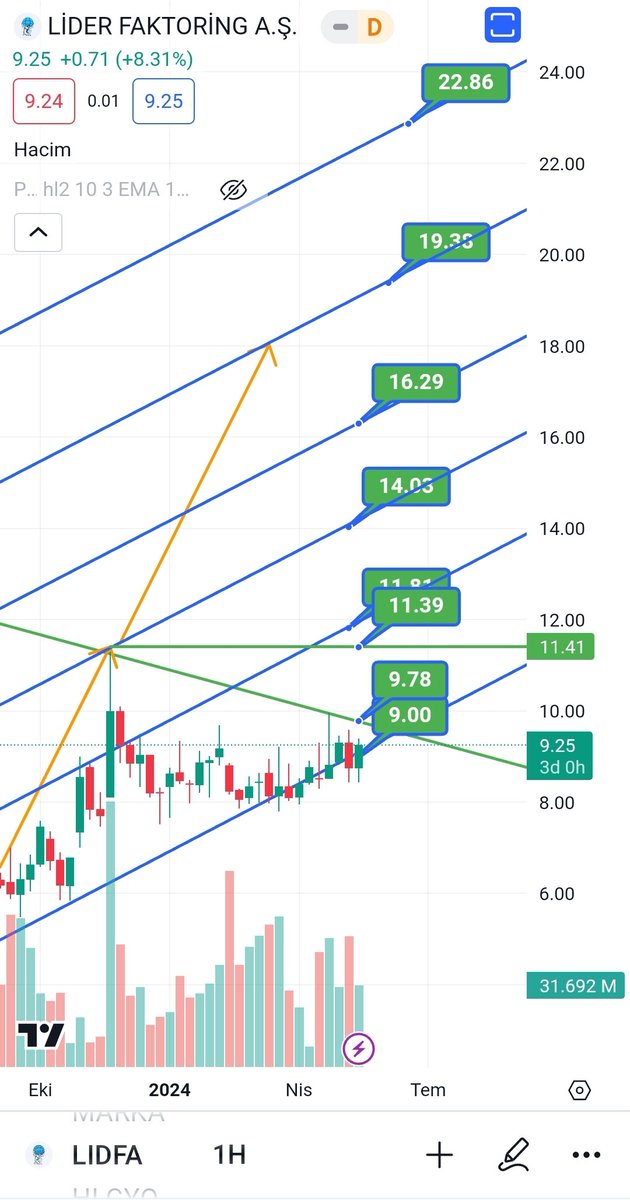 Dostum 12, 13 leri bir geçsin.

Sonra tekrar konuşacağız. Normal şartlarda #trex hissemiz #skymd di.

#lidfa ya dönüldü. 

Bu #lidfanın haftalık grafiği. 9.78 den sonra rallisi başlar.