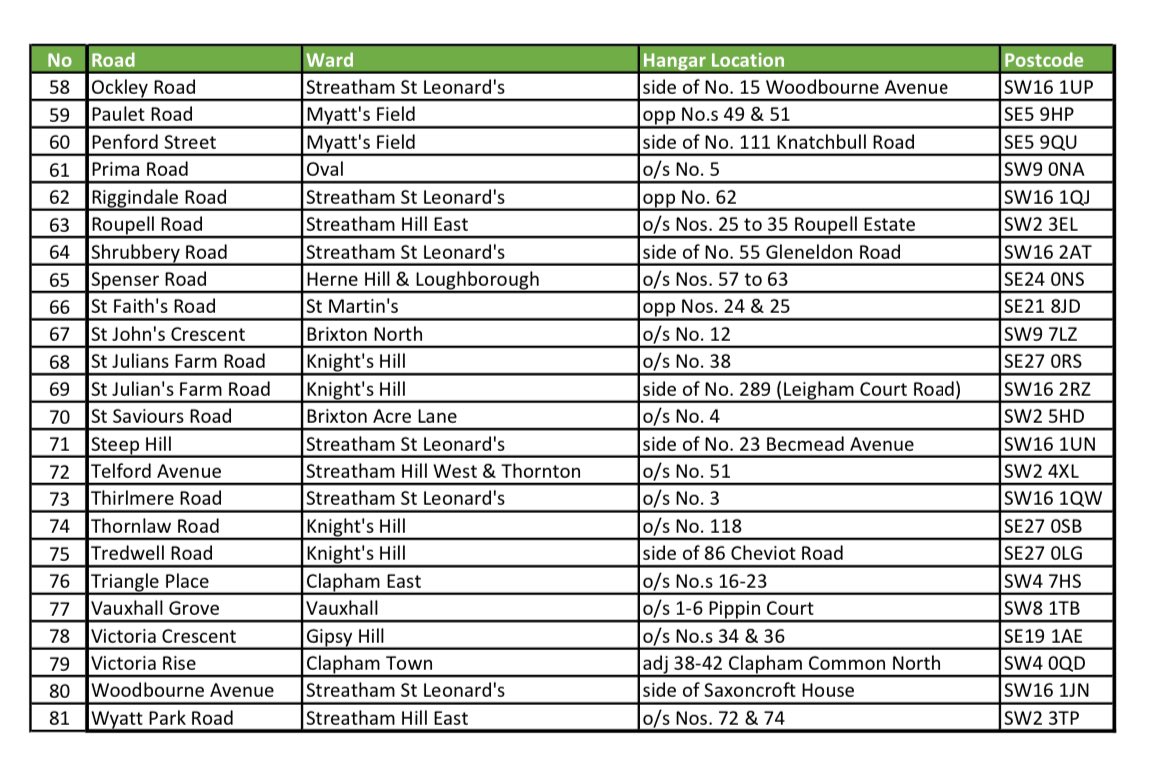 Great to see 8 more @lambeth_council cycle hangars agreed for Herne Hill & Loughborough Junction ward in Chaucer, Dulwich, Eastlake, Kemerton, Milkwood, Lilford & Spenser Rds & Fawnbrake Ave - responding to big demand frm residents for new cycling infrastructure! #activetravel