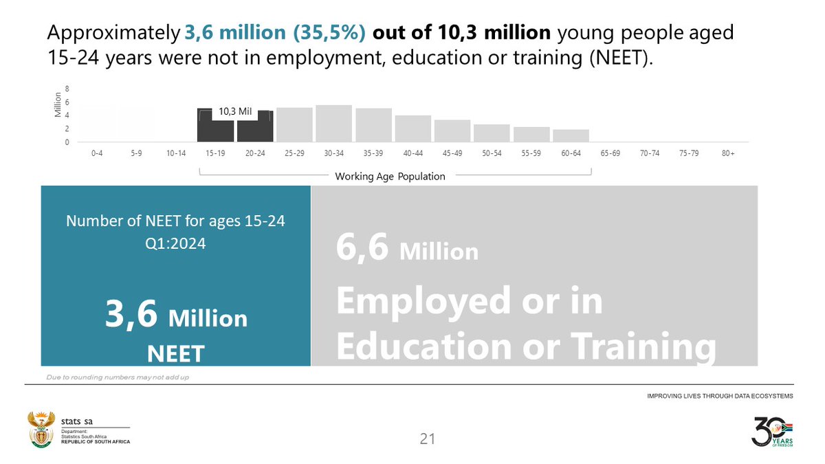 Approx 3,6 mil (35,5%) out of 10,3 mil young people aged 15-24 were not in employment, education or training (NEET) in Q1:2024. I am on @KayaNews at 18h45 today unpacking the latest #employment figures. More here: statssa.gov.za/?page_id=1854&…