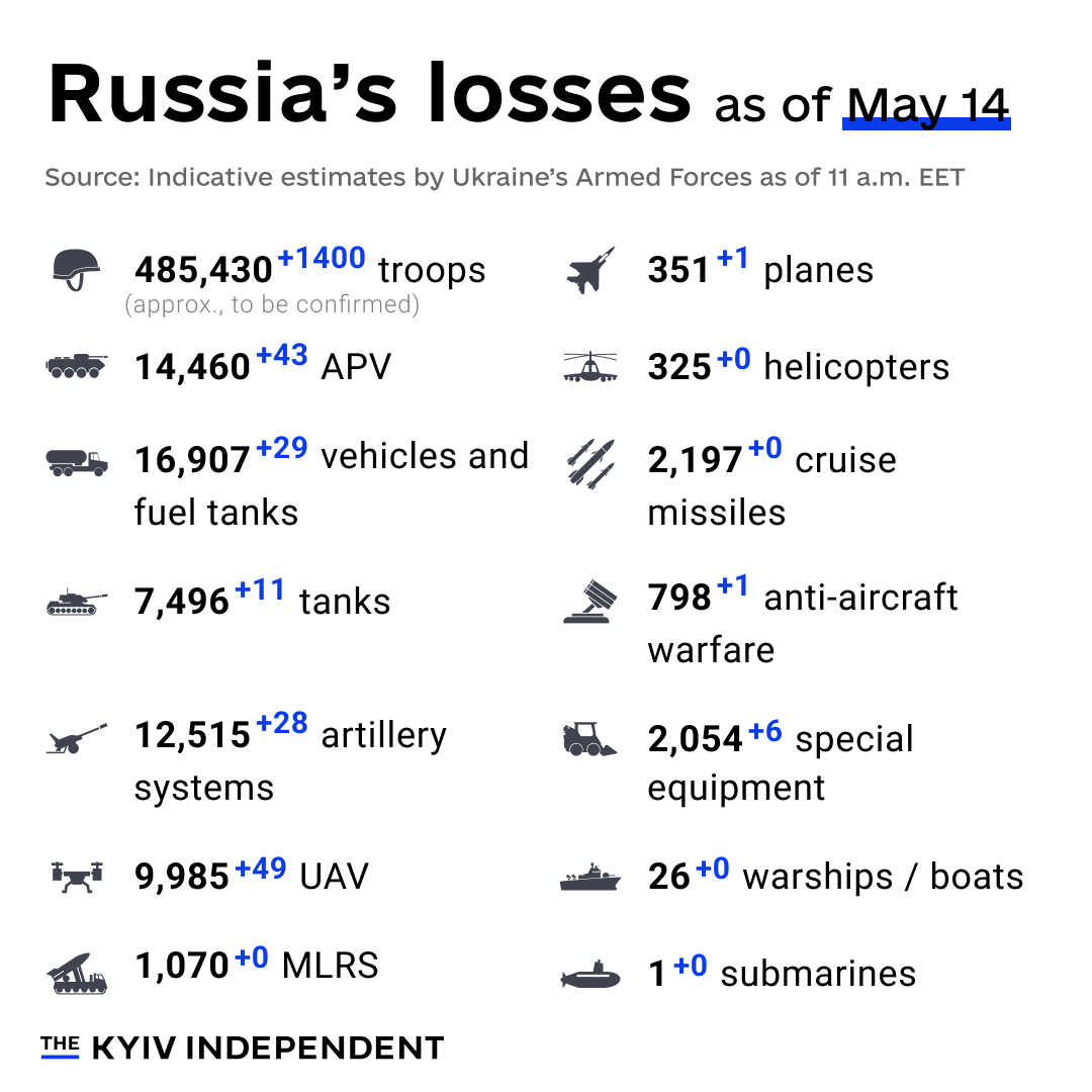 Day 811 of #RussiasWar #PutinsWar #PutinIsaLoser #PutinIsaWarCriminal #RussiaIsATerroristState #SlavaUkraïni #StandWithUkraine h/t @KyivIndependent