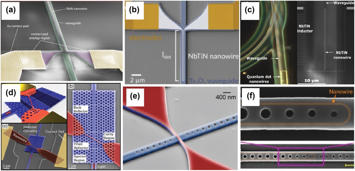 Summarizing the working theory, material platform, fabrication process, and game-changing applications enabled by state-of-the-art quantum dots in nanowire emitters and superconducting nanowire single-photon detectors. #quantuminformation #photonics degruyter.com/document/doi/1…