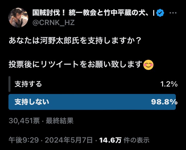 【悲報】河野太郎、支持率1.2%だということがバレてしまうwwww