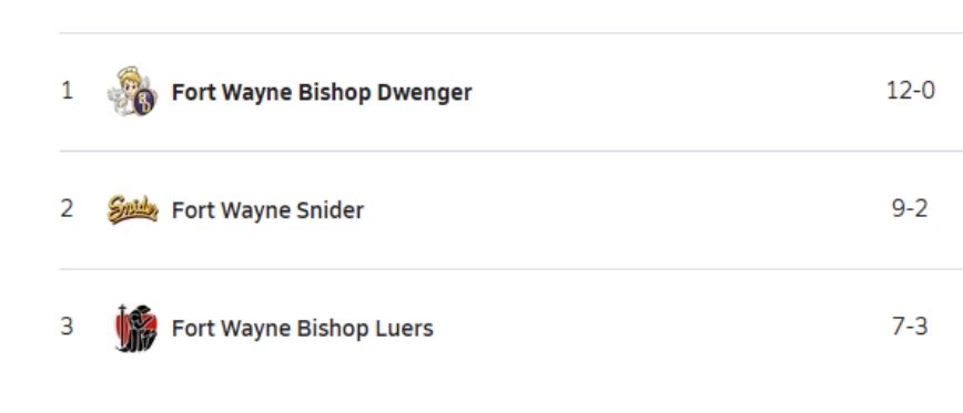 Here’s a look at the SAC standings as we enter the last full week of regular season play. 

BD at Snider tonight at 5:30.