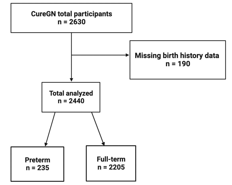 Preterm birth can disrupt normal kidney development. This study found that preterm birth was a risk factor for adverse outcomes in a heterogenous cohort of children and adults with glomerular disease bit.ly/CJASN0475 @KimReidy2