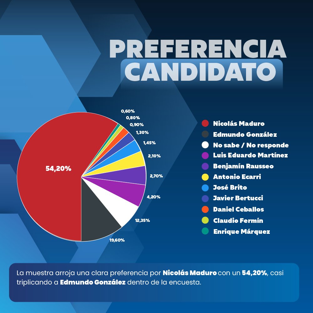 🔵 La encuesta realizada por @CMIDE_501 muestra que Nicolás Maduro cuenta con una preferencia de 54.20%, mientras que el candidato de la Plataforma Unitaria, Edmundo González, arroja una intención de voto del 19.60% de cara a la elección presidencial del próximo 28 de julio. ✍️