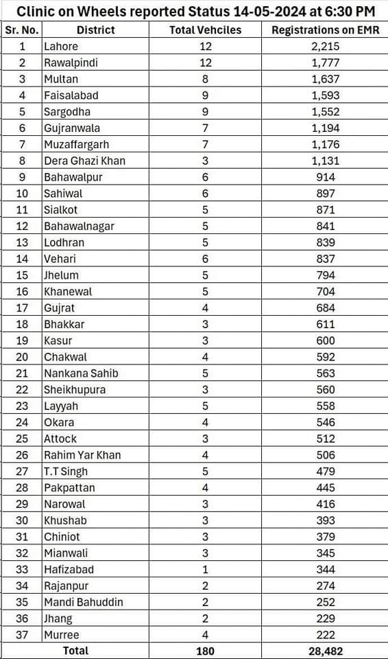 180 Clinic on Wheels are operational in 37 Districts of Punjab (40 Ultrasound Vehicles). Total number of patients treated today (14th May 2024) are 28,482.