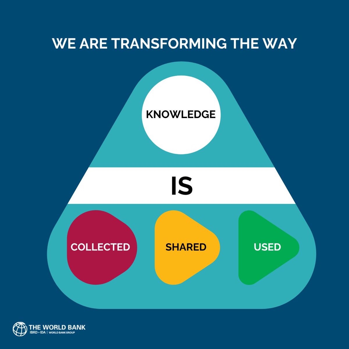 The @WorldBank cannot expand its capacity without also elevating the role of knowledge. That’s why we’re changing our approach to knowledge to better respond to the countries’ evolving development priorities. Read more on my recent blog: wrld.bg/g1sy50RERkU