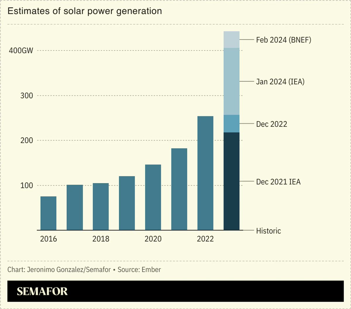 The world has passed a turning point in the history of energy 

semafor.com/article/05/07/… 

Solar's growth is exceeding all expectations, and it's not slowing down. Adoption is taking off worldwide, making this trend unstoppable. 🌞 #SolarEnergy #Renewables