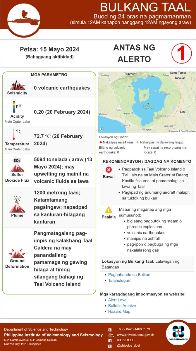 BULKANG TAAL
Buod ng 24 oras na pagmamanman
15 Mayo 2024 alas-12 ng umaga 

#TaalVolcano

Filipino: 
phivolcs.dost.gov.ph/volcano-hazard…

English: 
phivolcs.dost.gov.ph/volcano-hazard…