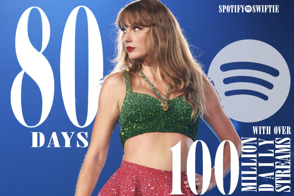 Taylor Swift is now the FIRST artist in Spotify history to spend 80+ days with over 100 MILLION daily streams. —No other female artist has EVER reached 100 million streams in a single day.