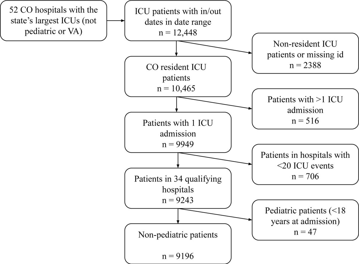 Did COVID-19 ICU patient mortality risk increase as Colorado hospitals filled? A retrospective cohort study. bit.ly/3wFdZob