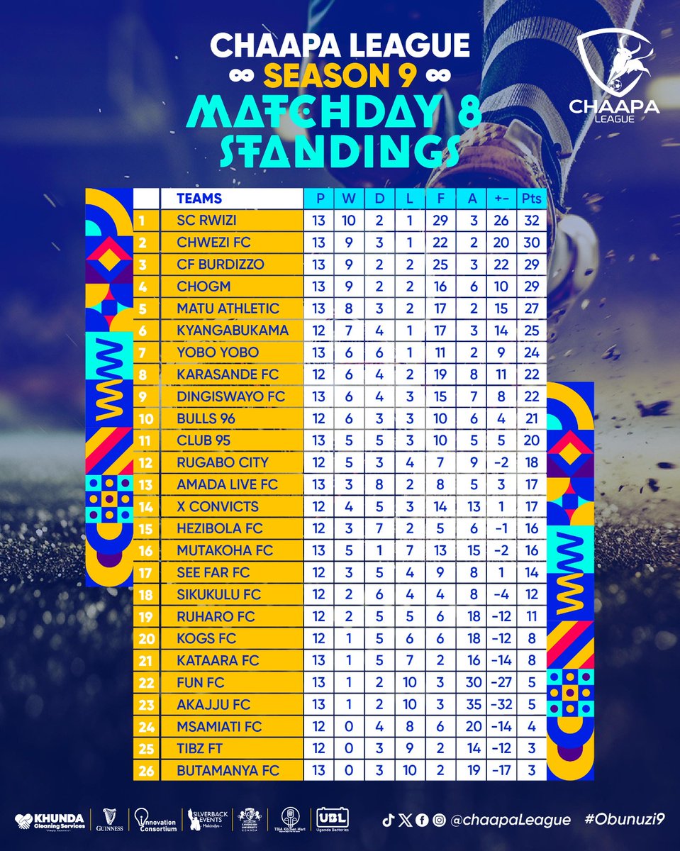 Chaapa League (@chaapaleague) on Twitter photo There is a new tenant at the top! <a href="/sc_Rwizi/">SC Rwizi.โญ๏ธ SEASON 9 Champions</a> takes the helm while defending Champions <a href="/Chwezi_FC/">Chwezi FC โญโญ</a> have huge interest!
#Chaapaleague9 There is a new tenant at the top! <a href="/sc_Rwizi/">SC Rwizi.โญ๏ธ SEASON 9 Champions</a> takes the helm while defending Champions <a href="/Chwezi_FC/">Chwezi FC โญโญ</a> have huge interest!
#Chaapaleague9