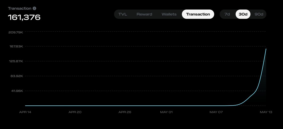 Going exponential.