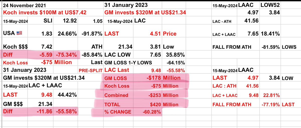 yarra44's tweet image. $LAC  📉  $SLI  📉 
Who knew… ??? 
KOCH LOST -$75m (-75.34%)
GM LOST -$178m (-55.58%)
TOTAL LOSS -$253m (-60.28%)
#InconvenientTruth #Lithium