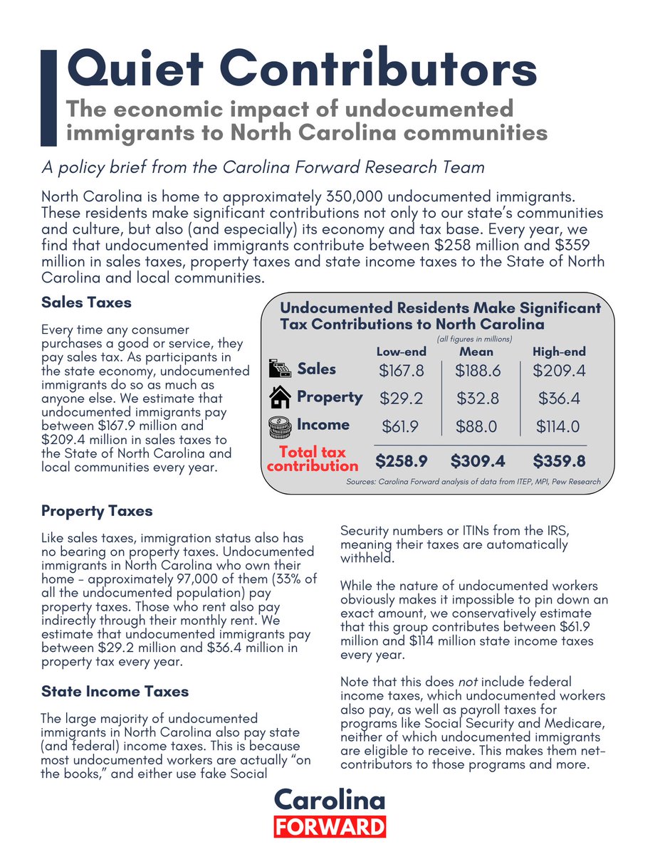 Roughly 350,000 undocumented immigrants reside in North Carolina. They are overwhelmingly in the workforce, and contribute hundreds of millions of dollars in tax revenue to our state and local tax coffers. carolinaforward.org/blog/devastati…