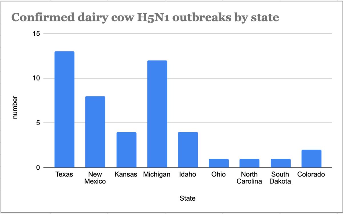 .@USDA confirms #H5N1 #birdflu in 4 more dairy cow herds, bringing the cumulative national total to 46. The newly confirmed herds are in Texas, Michigan (2), & Idaho. USDA isn't announcing results very quickly. Texas confirmatory test is dated May 9. aphis.usda.gov/livestock-poul…