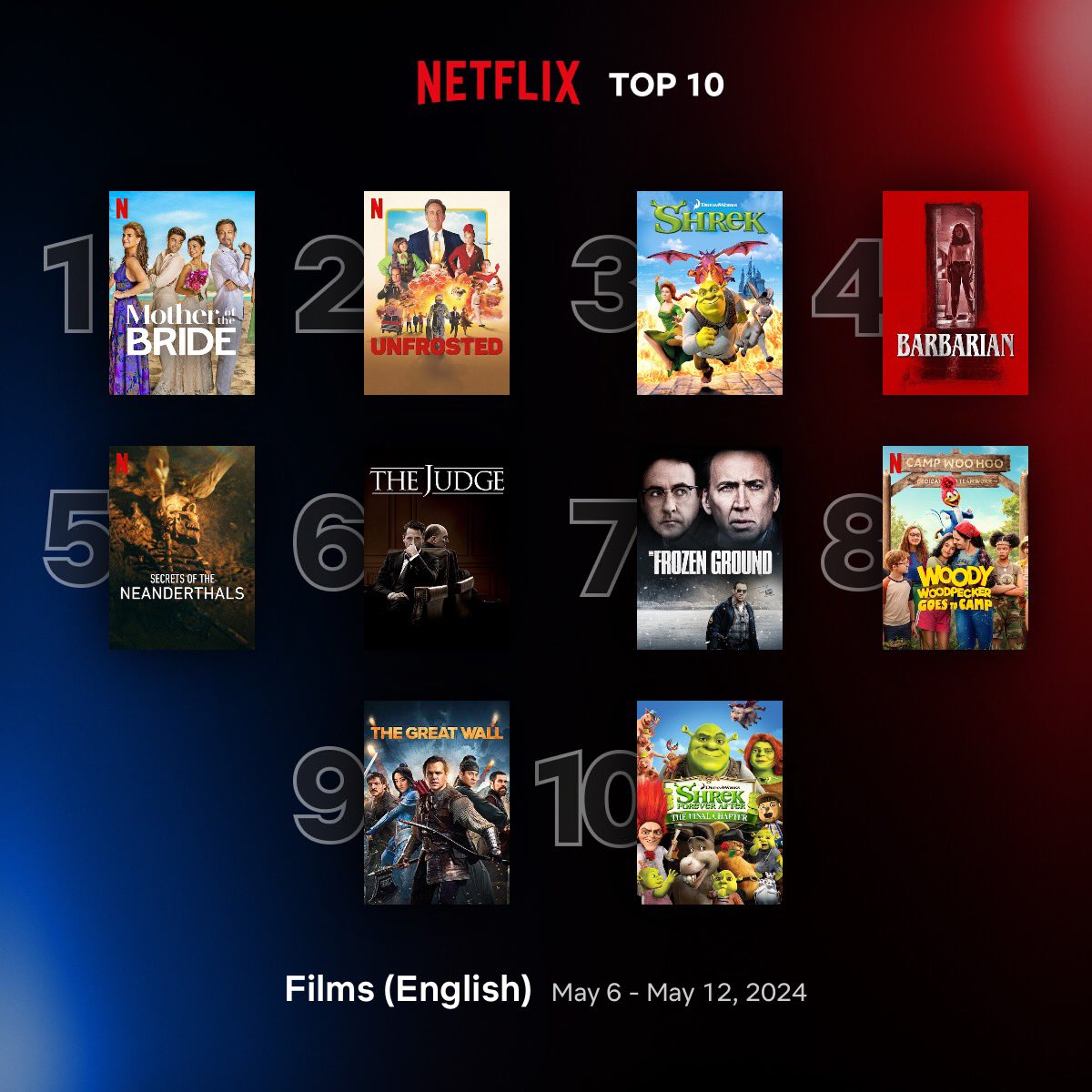 Global Top 10 English Films on Netflix between 6 - 12 May 1. #MotherOfTheBride 2. #Unfrosted 3. #Shrek 4. #Barbarian 5. #SecretsOfTheNeanderthals 6. #TheJudge 7. #TheFrozenGround 8. #WoodyWoodpeckerGoesToCamp 9. #TheGreatWall 10. #ShrekForeverAfter