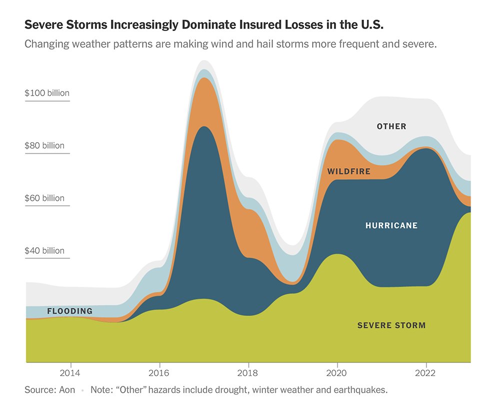 NYTimes Blockbuster on Climate and Home Insurance thinc.blog/2024/05/14/nyt…