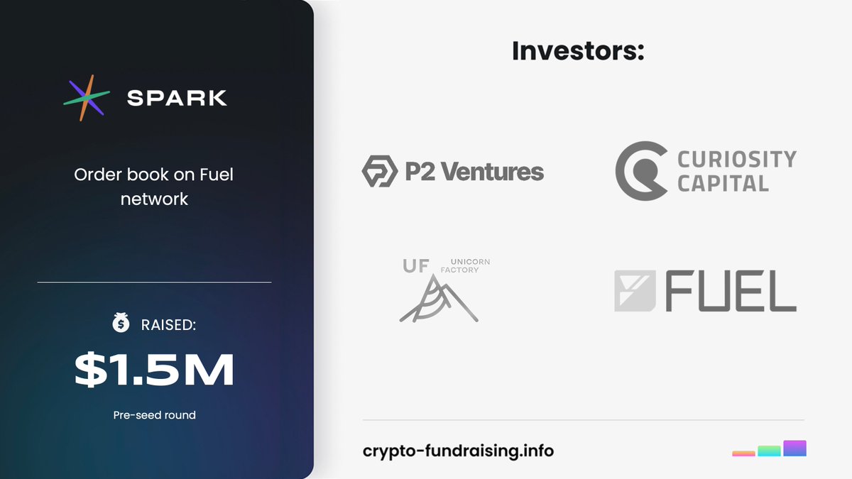 Order book on Fuel network @Sprkfi raised $1.50M in a Pre-seed funding round from @curiositycap, @Polygonventures, @Unicorn_Venture, @fuel_network. crypto-fundraising.info/projects/spark…