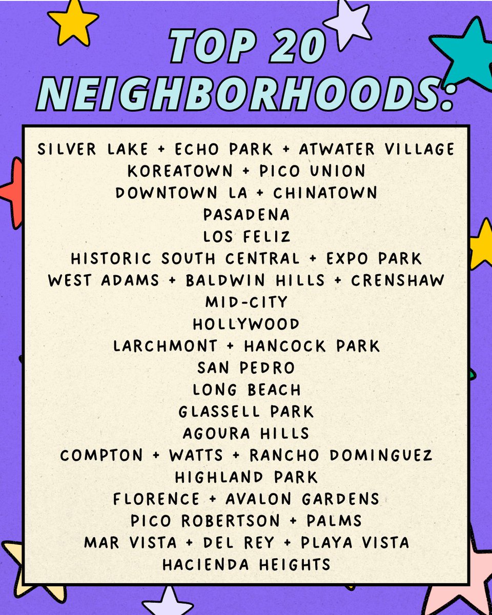 Wow! Almost 15,000 people voted in our 2024 #LA2050GrantsChallenge! So, where are these voters from? After crunching the numbers, we are delighted to share that voters represented 98 percent of LA County ZIP Codes. Plus, check out our top 20 neighborhoods!