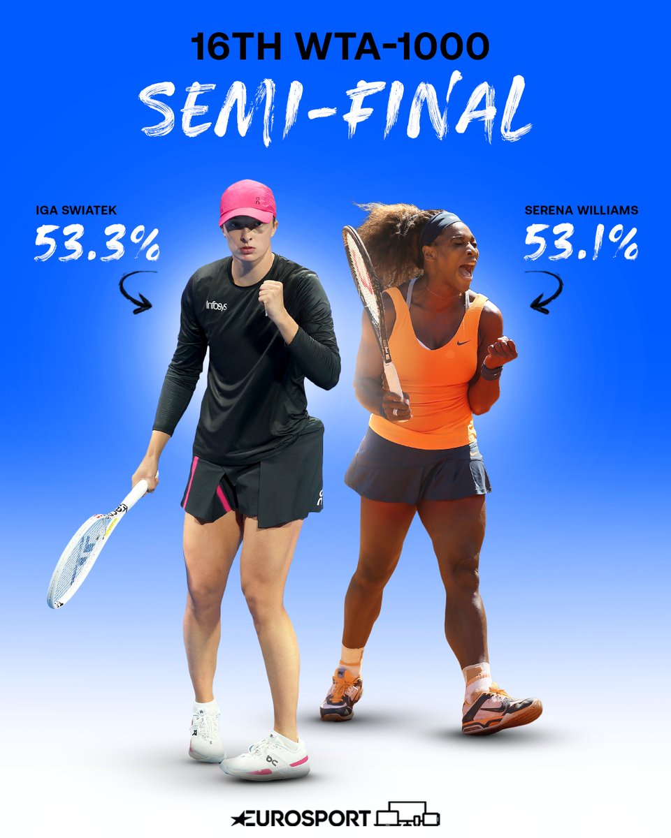 Iga Swiatek (53.3%) has reached her 16th WTA-1000 semi-final from 30 main draws 🤯 She has surpassed Serena Williams (53.1% 26-49) for the highest rate of WTA-1000 semi-finals reached 😲🎾