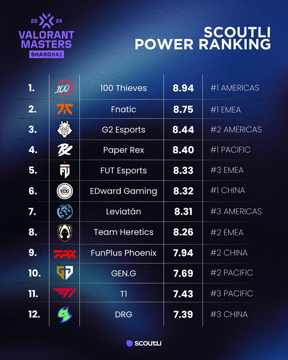 Masters Shanghai için Scoutli Power Ranking sizlerle!