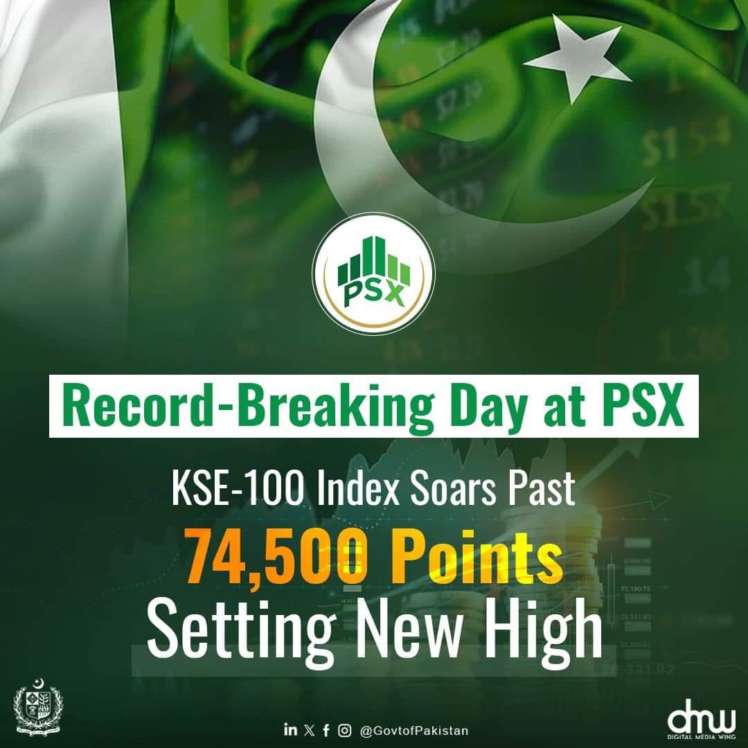 The Pakistan Stock Exchange (PSX) achieved a historic milestone as the KSE-100 index surged to an all-time high of 74,575.30 points, closing at 74,531.19 points with a gain of 732.08 points. This remarkable performance underscores strong investor confidence and marks a…