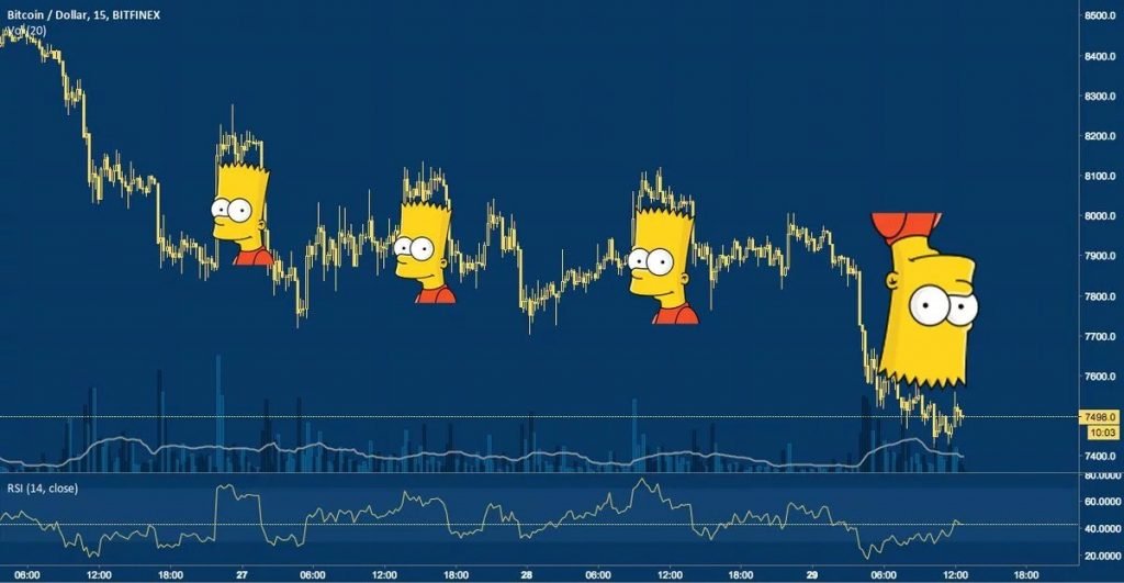 The intraday volatility is extremely high but the price range is very narrow, we're seeing bart patterns all over the place.

Causality of having declining volume as interest fades. (Volume on average is 2x-3x times lower than 2 months ago).

This is good news as long as we stay