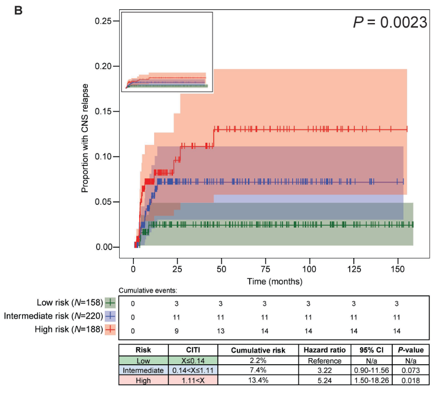 Congratulations to @rsbhansaliMD @StefanBartaMD et al. on this monumental work developing the CITI score to predict CNS relapse in T/NK lymphomas, now published @BloodAdvances. In validation set, 13.4% incidence of CNS relapse in high risk cohort. #lymsm ashpublications.org/bloodadvances/…