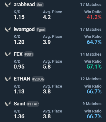 Me han hecho el mayor wintrade de la historia y lo peor de todo es que era un pavo con buddy de riot... su excusa era que iba borracho.

En el tracker de mi cypher salen el chamber y la viper del otro equipo, con los que juega mucho duoQ 😇

Porfa, haced justicia <a href="/RiotSupportES/">RiotSupportES</a>