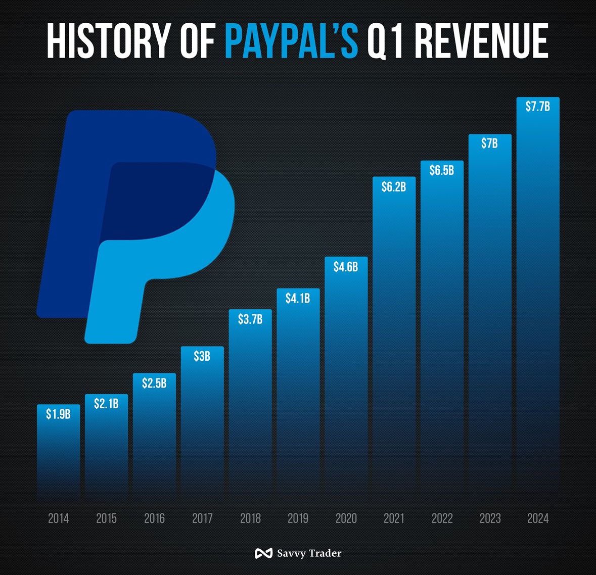 History of PayPal’s $PYPL Q1 Revenue