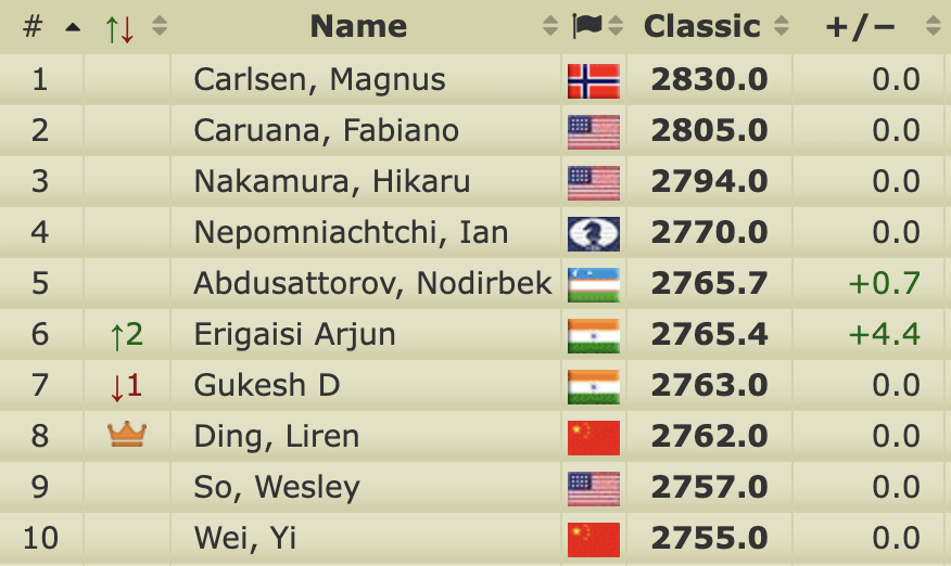 Arjun Erigaisi is once again the Indian no. 1, above Gukesh, on the @2700chess list after winning his 1st game in Sharjah! chess.com/events/2024-sh…