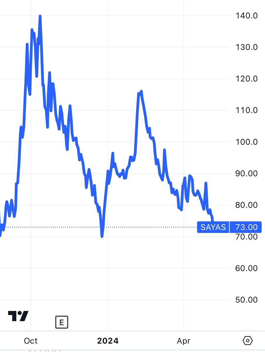 #SAYAS usd grafik. Borsa arttı diyorlar ama bazı şirketler diplerde. 2023 tepesinden sonra değeri yarıya inmiş..