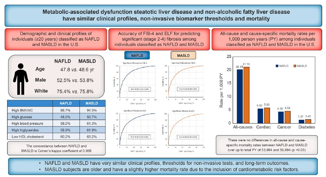 1/🚀JHEP Journal Club🚀

🤔Do MASLD & NAFLD show similar clinical outcomes?

🧐The new term MASLD requires at least one cardiometabolic risk factor, unlike the previous NAFLD terminology

This raises❓on  clinical profiles & outcomes linked with each condition👇👇
#livertwitter