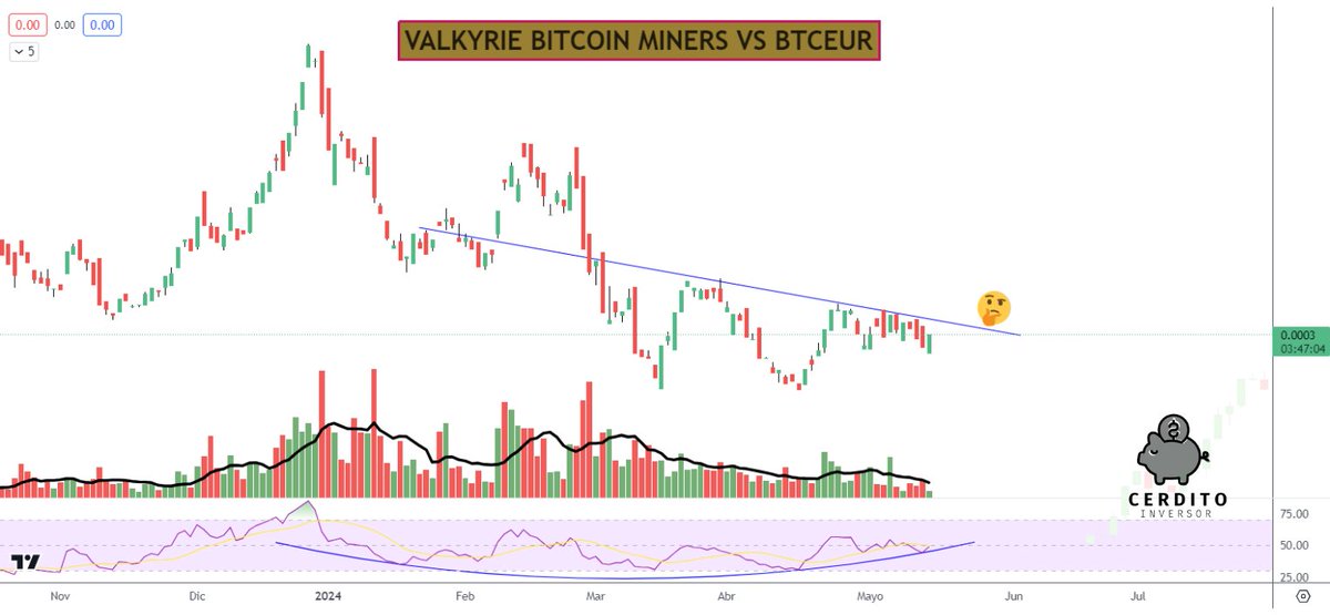 VALKYRIE BITCOIN MINERS ETF $WGMI VS BITCOIN/EURO $BTCEUR #BitcoinHalving2024 #bitcoinminer #bitcoinmining 
🤷‍♂️🤷‍♂️🤷‍♂️