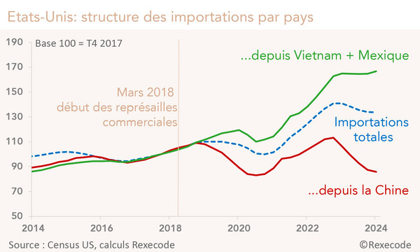 Mais au fait est-ce que ça fonctionne les barrières douanières américaines pour se découpler ou se 'dérisker' de la Chine ? @Rexecode vient tout juste de sortir une étude sur le sujet ➡️Découplage Chine-Etats-Unis: mythe ou réalité ? rexecode.fr/public/Analyse…