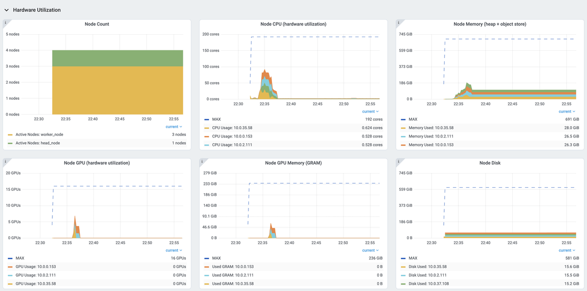 Marwan1112's tweet photo. When constructing distributed data pipelines, maximizing hardware utilization is crucial.

To achieve this, leverage Anyscale's observability tools (Grafana + Prometheus + Ray dashboard) to fine-tune your data pipelines and optimize throughput. https://t.co/CrDGx8oK36