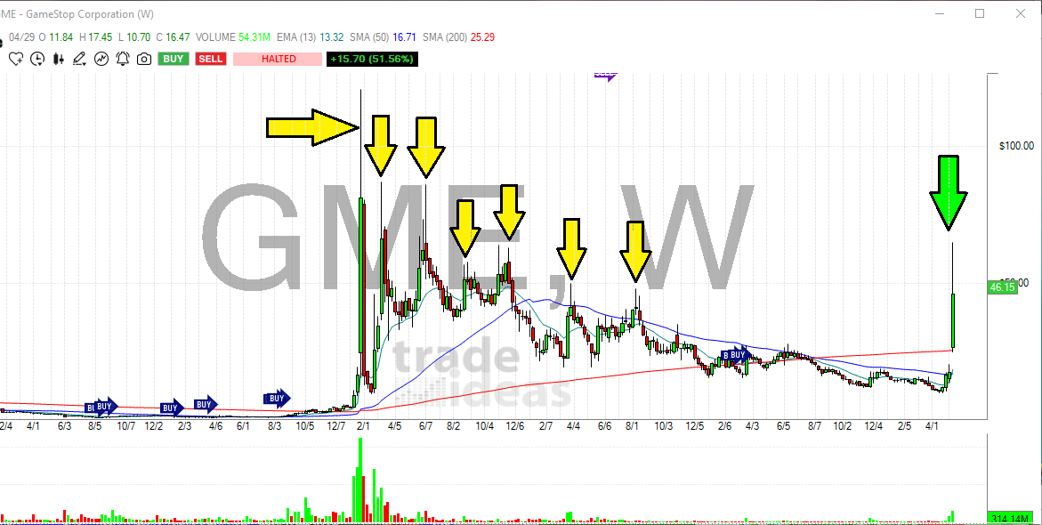 This is not my opinion, this is a fact.

Over the past 3 years, $GME has gone on a fair share of spikes. Now every single time we have seen a spike with a longer upper shadow it on the Weekly Chart it has ALWAYS LEAD to the previous weeks being RED! 

So what does that mean? This