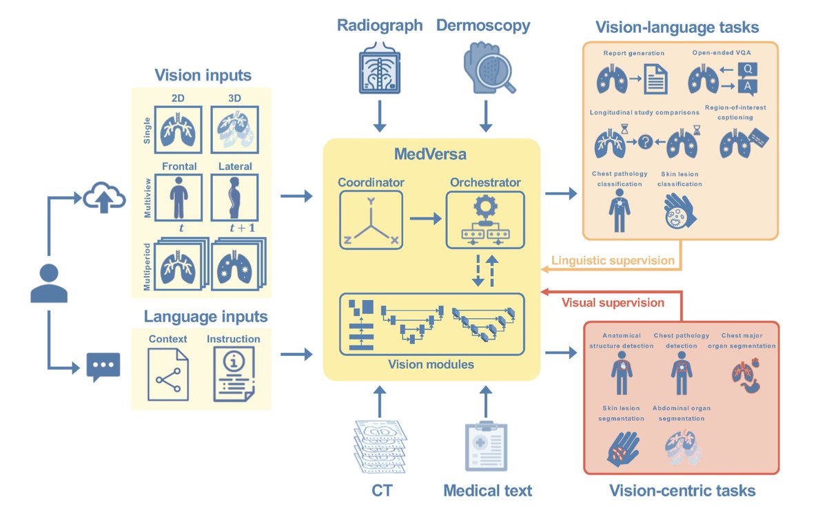 A bit of #AI versatility😉 'We introduce MedInterp, the largest multimodal dataset to date for medical image interpretation, consisting of over 13 million annotated instances spanning 11 tasks across 3 modalities' arxiv.org/abs/2405.07988 @pranavrajpurkar @jn_acosta @HongYuZhou14