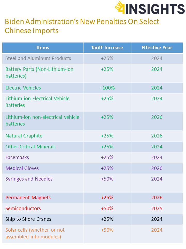 President Biden has announced an increase in, as well as new, custom duties on $18 billion worth of imports from China, including on EVS, lithium batteries, steel, chips, and solar panels. sw4insights.com/blog/f/biden-a… #tariffs #trade #China #tradewar