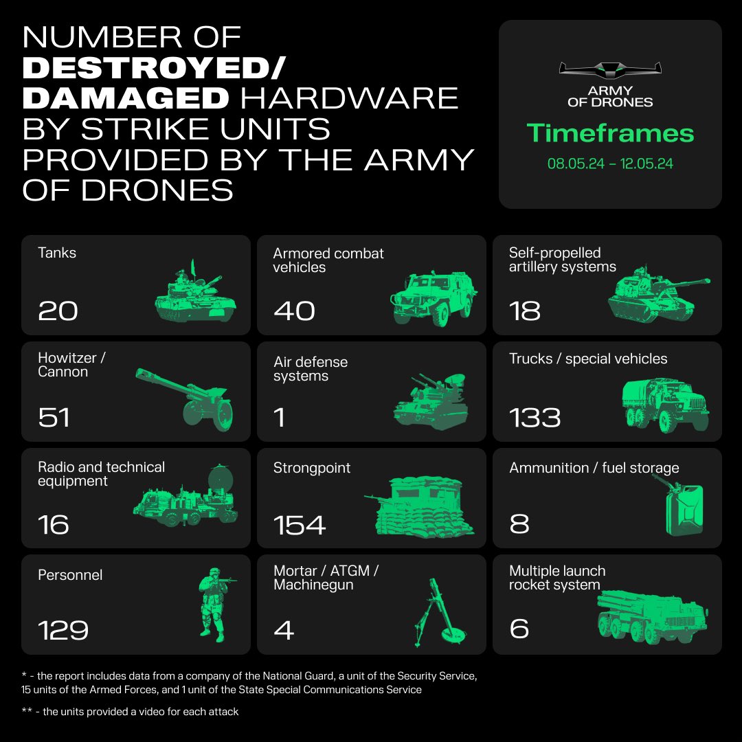 🇺🇦 drones hit 289 units of enemy’s equipment in a week. Minus 40 armored vehicles, 133 trucks and 154 strongholds. FYI, these are only the data with video confirmation. Keep working to bring more technologies to the frontline.