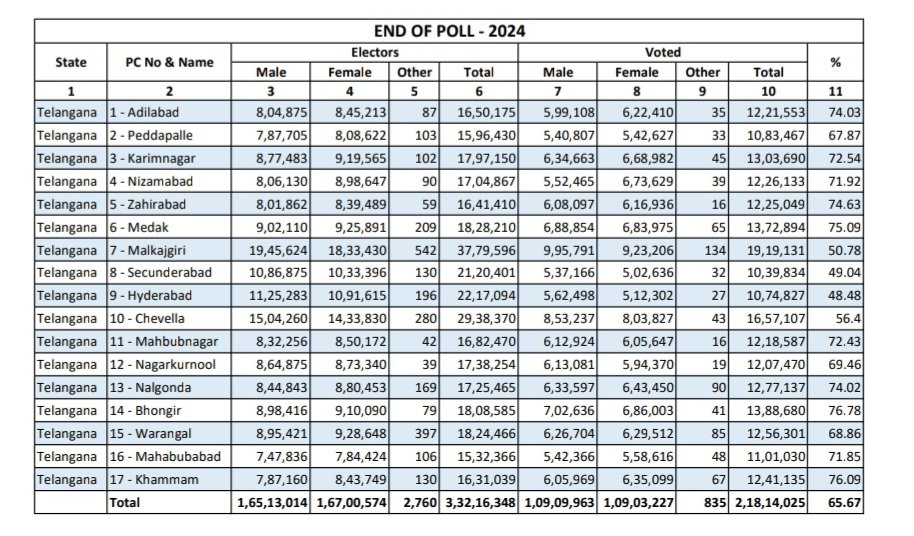 Total voting percentage for 17 Lok Sabha polls in Telangana is 66.30 %. This includes 65.67 % of votes that have been polled yesterday and 0.63% voters voted through postal ballots, VFCs and home voting. Highest 76.78% voting was Bhongir LS and lowest 48.48% in Hyderabad LS.