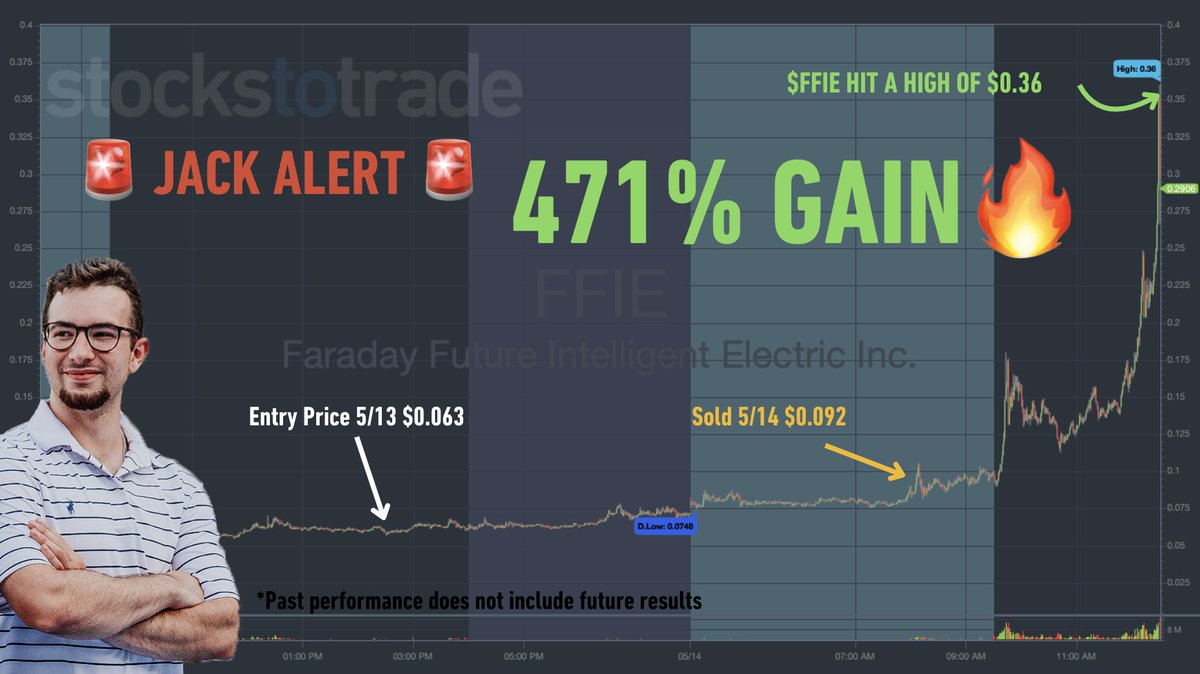 Yesterday's @Jackaroo_Trades alert was $FFIE, soaring a mind-blowing 471% GAIN!🔥 Want a piece of the action? Don't hesitate — learn how to get Jack's next alert🚨>> jackkelloggsnextbigtrade.com/?utm_source=tw…

#tuesdaymotivations #StocksToWatch #DayTrading