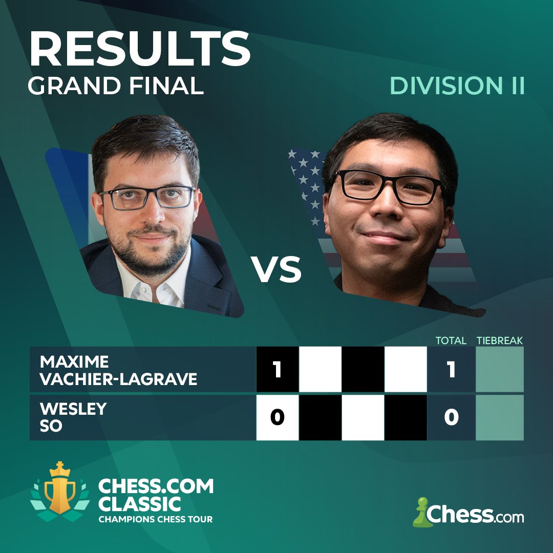 1-0 to the Frenchman 🇫🇷 @Vachier_Lagrave #ChessChamps