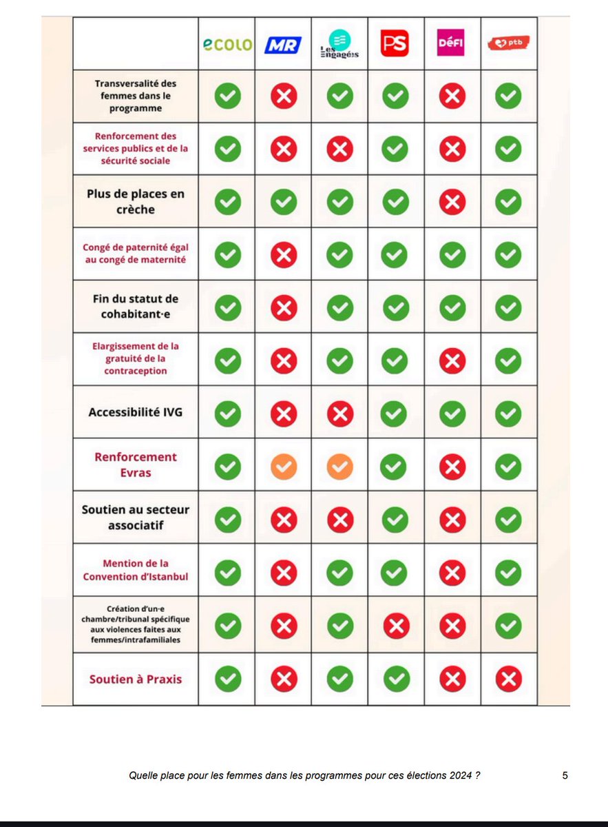 🟣Le Centre contre les violences familiales et l'exclusion (CVFE) a analysé la place des femmes dans les programmes des partis politiques ✅Résultat: Ecolo arrive en tête ! Le 9 juin pour une Belgique et Europe #féministes #choisirlavenir ✊ Analyse: cvfe.be/publications/a…